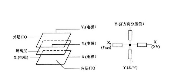 工业平板电脑中的四线-五线电阻触摸屏之间的区别